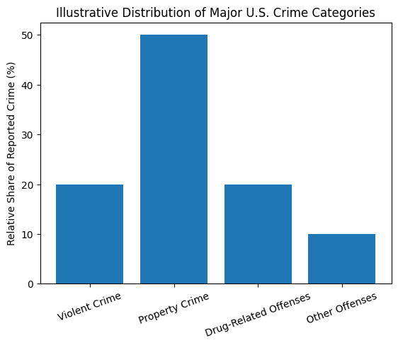 Distribution of Major U.S. Crime